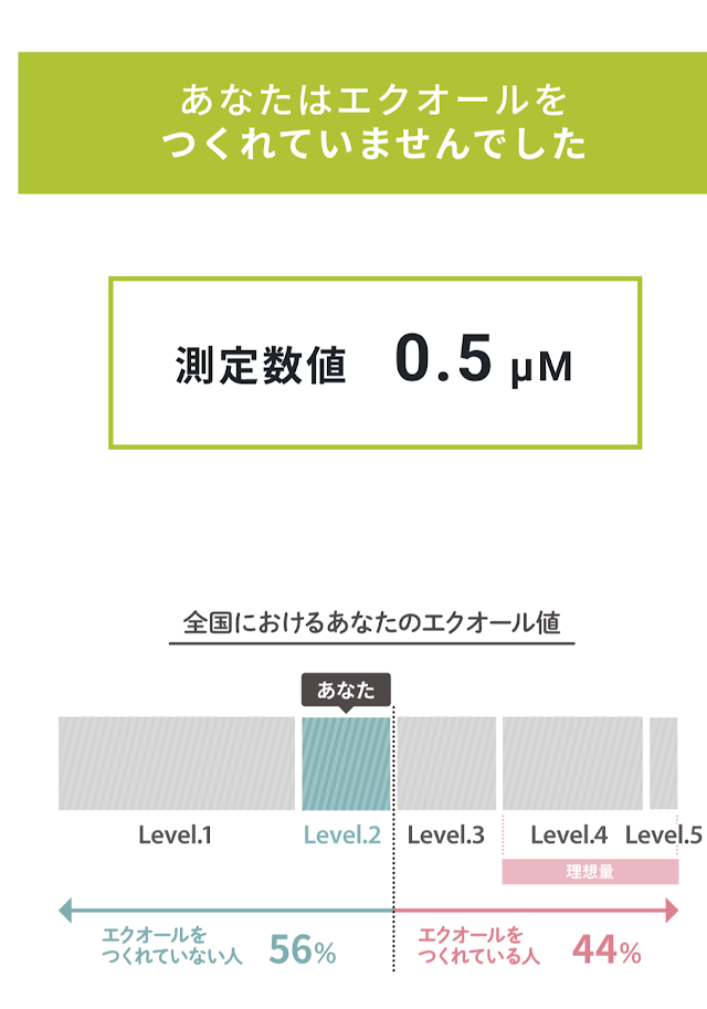 ソイチェック結果画面。「あなたはエクオールをつくれていませんでした」の文字と、測定数値0.5μM、Level 2の表示。