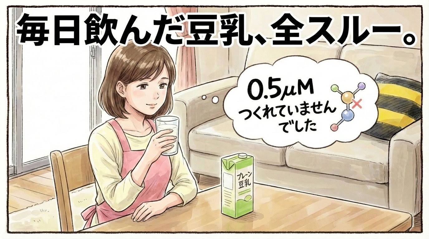一コマ漫画風のアイキャッチ画像（アスペクト比16:9）。「0.5μM」「つくれていませんでした」の文字。画面上部にデカ文字で「毎日飲んだ豆乳、全スルー。」とある。