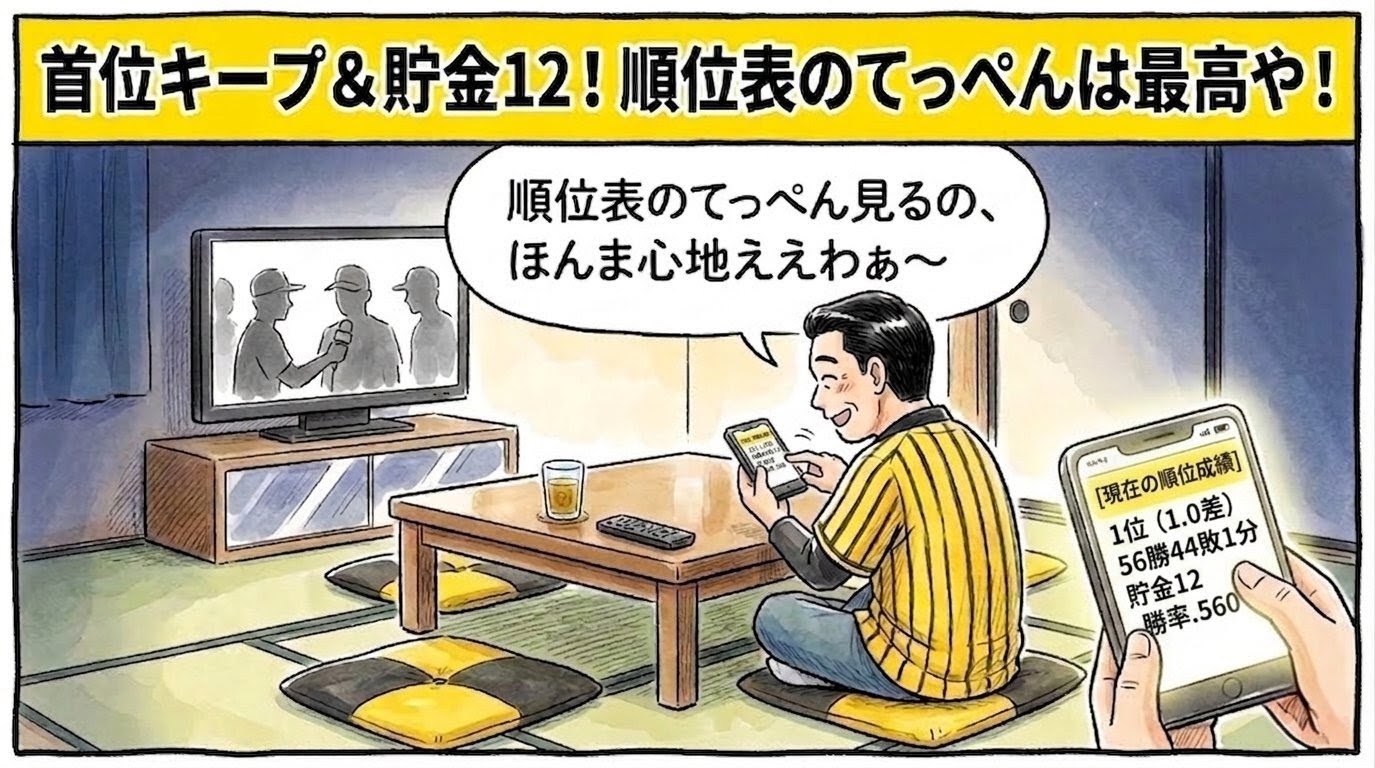 画面最上部に黄色の太いバナーで「首位キープ＆貯金12！順位表のてっぺんは最高や！」と大きく書かれた、スマートフォンで何度も順位表をウキウキとスクロールしながら眺める人物（お父ちゃん）を描いた一コマ漫画風アイキャッチ画像。引きの構図。16:9。